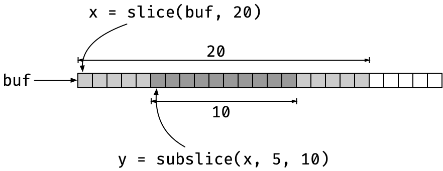 Slices over a buffer